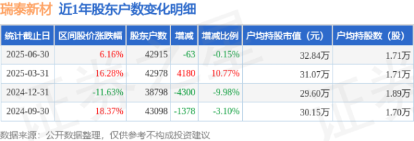 配资炒股网站 瑞泰新材(301238)6月30日股东户数4.29万户，较上期减少0.15%