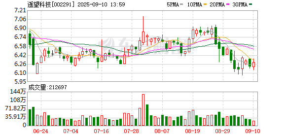 配资炒股网站 遥望科技：第五届监事会第三十三次会议决议公告