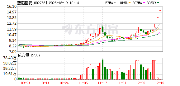 配资炒股网站 鹭燕医药连收3个涨停板